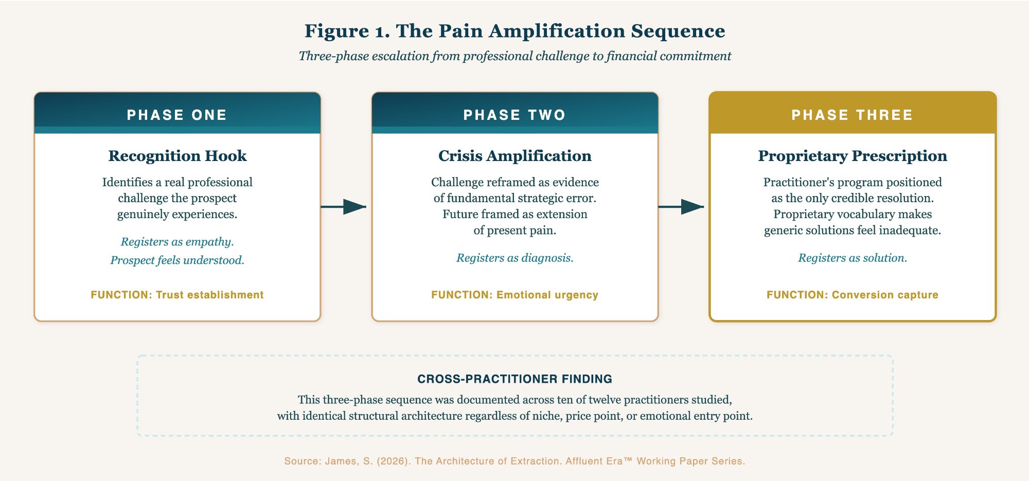 Diagram of the Pain Amplification Sequence showing three phases: Phase One — Recognition Hook (identifies a real professional challenge, registers as empathy, function is trust establishment); Phase Two — Crisis Amplification (challenge reframed as fundamental strategic error, registers as diagnosis, function is emotional urgency); Phase Three — Proprietary Prescription (practitioner's program positioned as only credible resolution, registers as solution, function is conversion capture). A cross-practitioner finding notes this sequence was documented across ten of twelve practitioners studied with identical structural architecture.