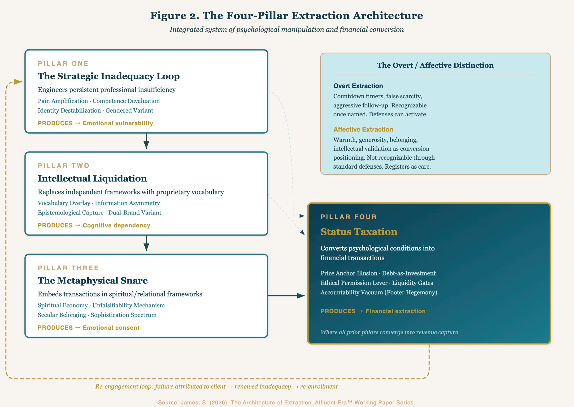 Diagram of the Four-Pillar Extraction Architecture showing the integrated system: Pillar One (The Strategic Inadequacy Loop) produces emotional vulnerability, flowing to Pillar Two (Intellectual Liquidation) which produces cognitive dependency, flowing to Pillar Three (The Metaphysical Snare) which produces emotional consent, all converging into Pillar Four (Status Taxation) which produces financial extraction. A sidebar distinguishes overt extraction (recognizable pressure tactics) from affective extraction (warmth and generosity as conversion positioning). A re-engagement loop at the bottom shows failure attributed to client leading to renewed inadequacy and re-enrollment.